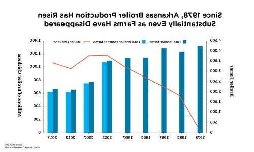 Bar graph showing drop in Arkansas meat chicken (broiler) farms